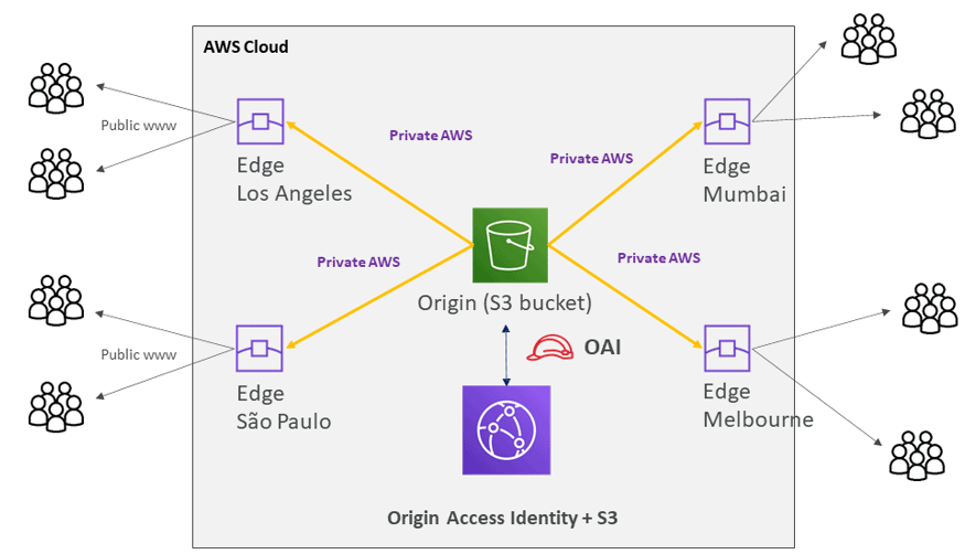 AWS CloudFront Use cases