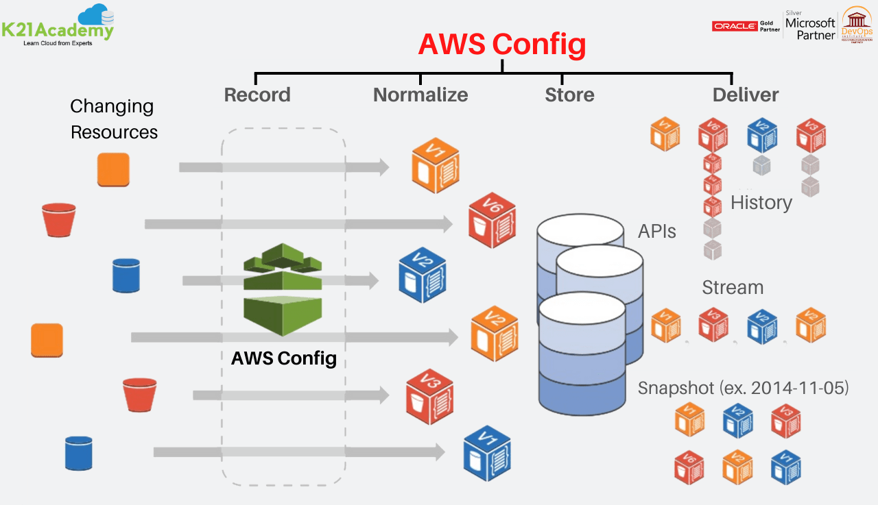AWS Config