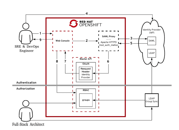 Authentication Authorization