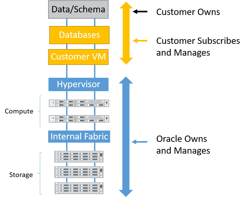 Exadata Responsibilities