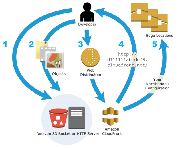AWS CloudFront