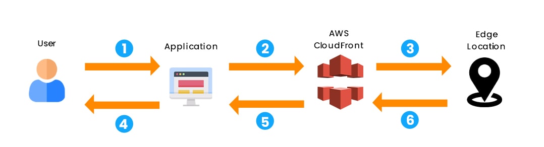 AWS CloudFront: Back to User