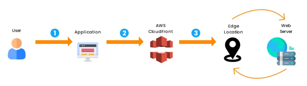 CloudFront: User to Web Server