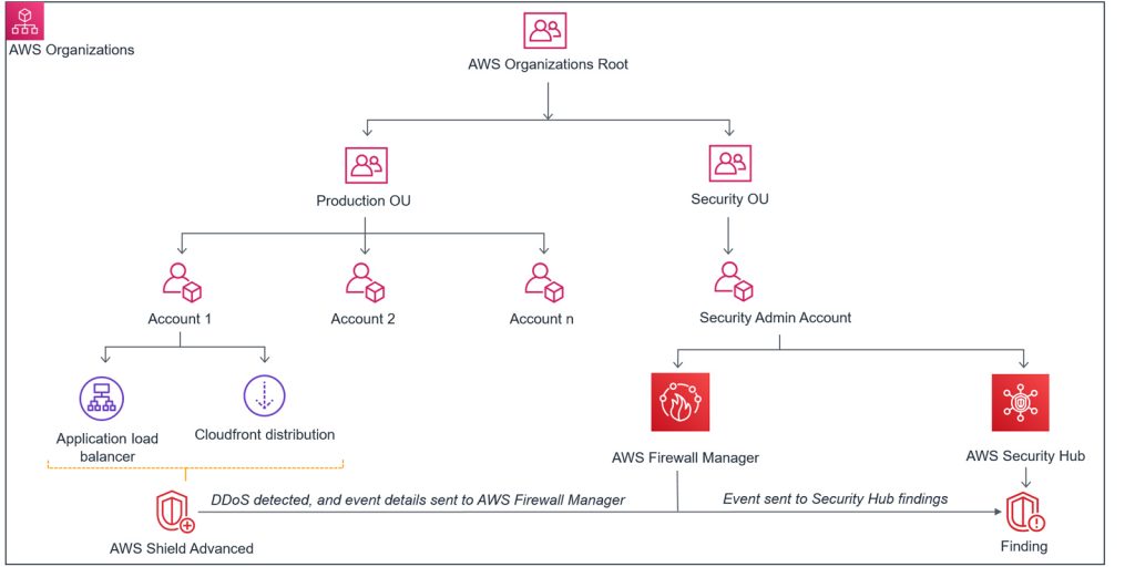 AWS Firewall Manager
