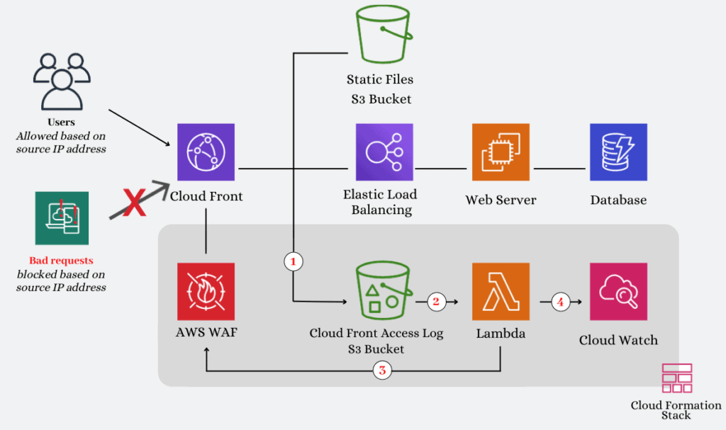AWS FWM with AWS WAF