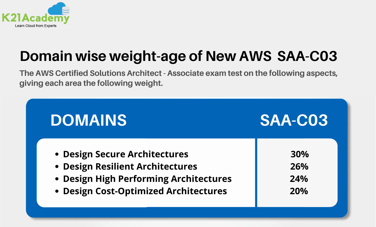 AWS Certified Solution Architect Exam overview