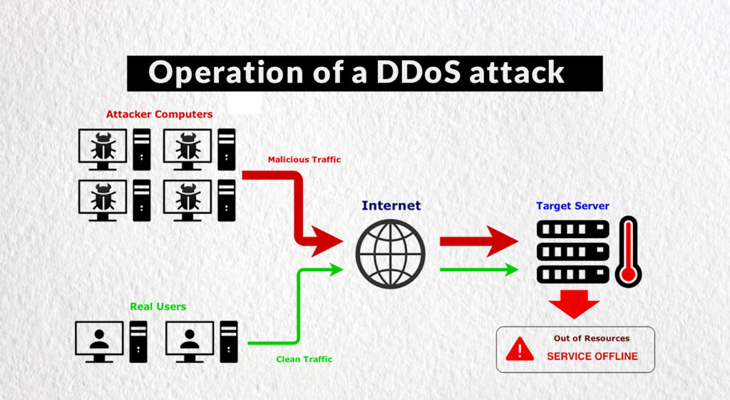 DDoS Attack