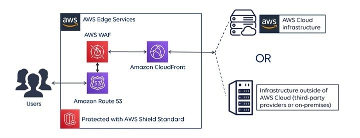 AWS Shield
