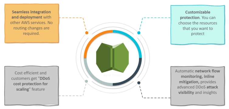 AWS Shield Benefits