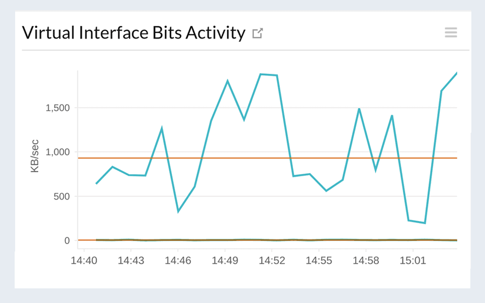 Monitoring of AWS direct Connect