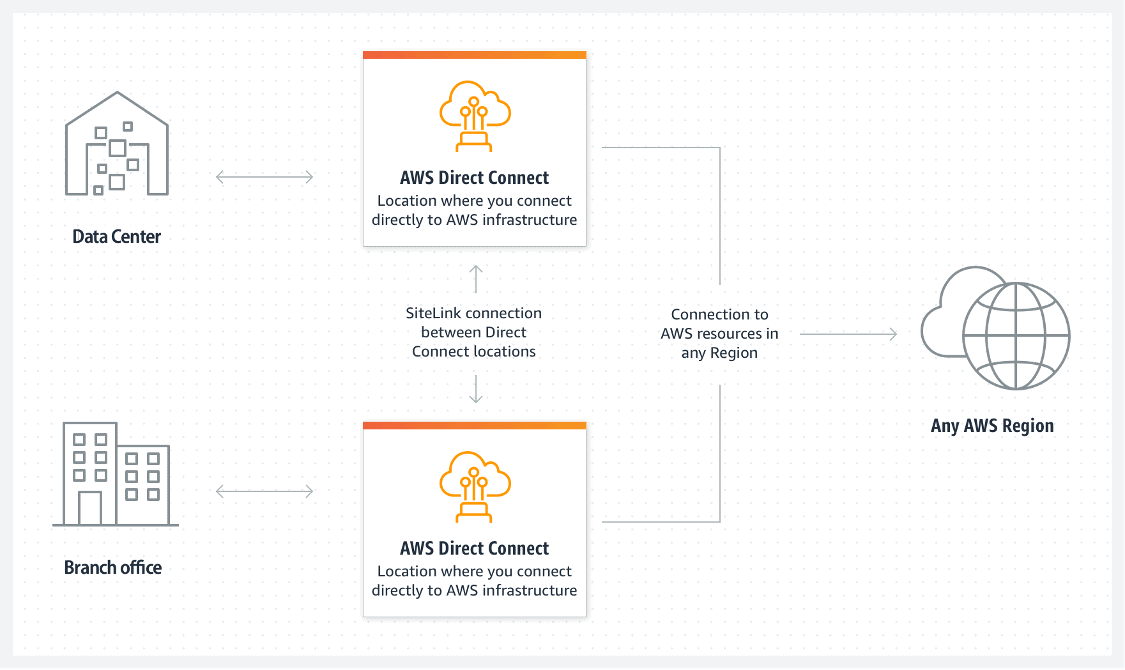 Working of Direct Connect