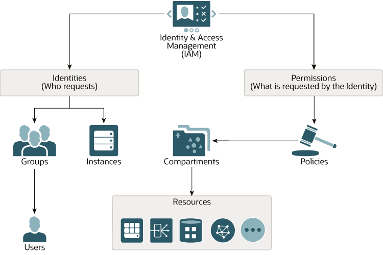 migrate to OCI IAM