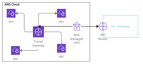 AWS transit gateway