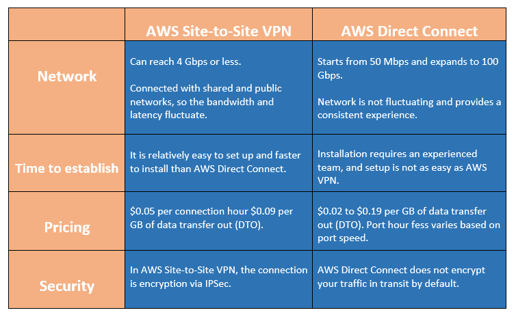difference between direct connect and Site to site VPN
