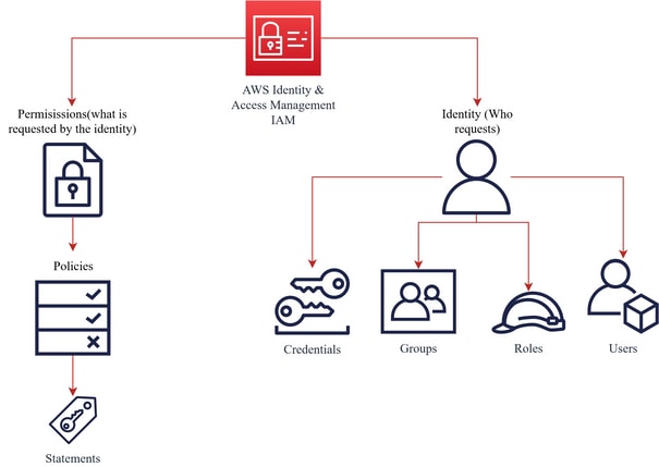 AWS IAM