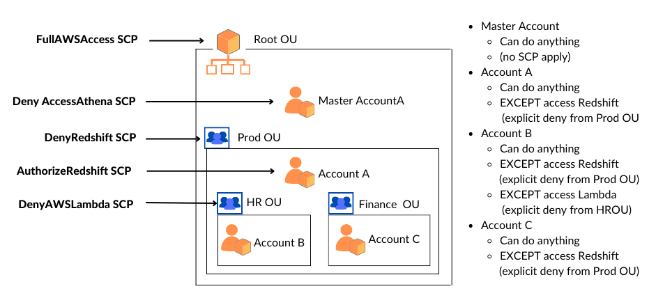 Service Control Policy