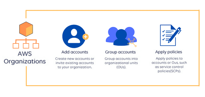 AWS Organizations