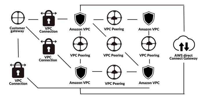 VPC Peering