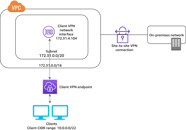 AWS Virtual Private Network