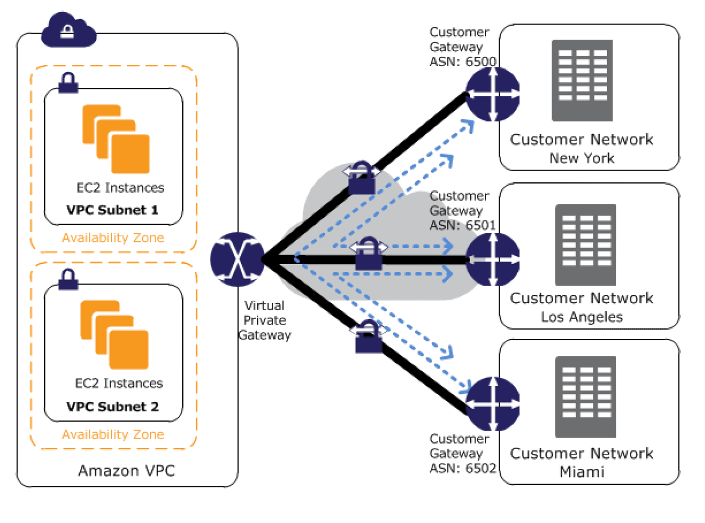 AWS VPN CloudHub