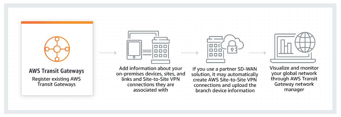 AWS transit gateway network gateway
