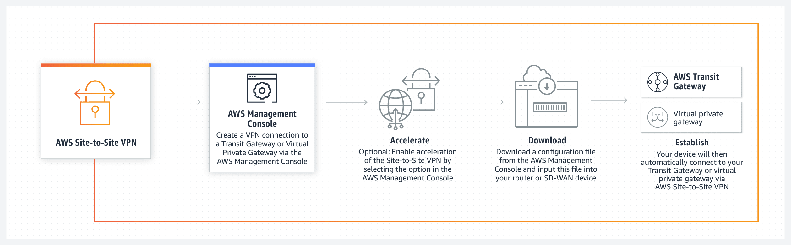 AWS Site-to-Site VPN
