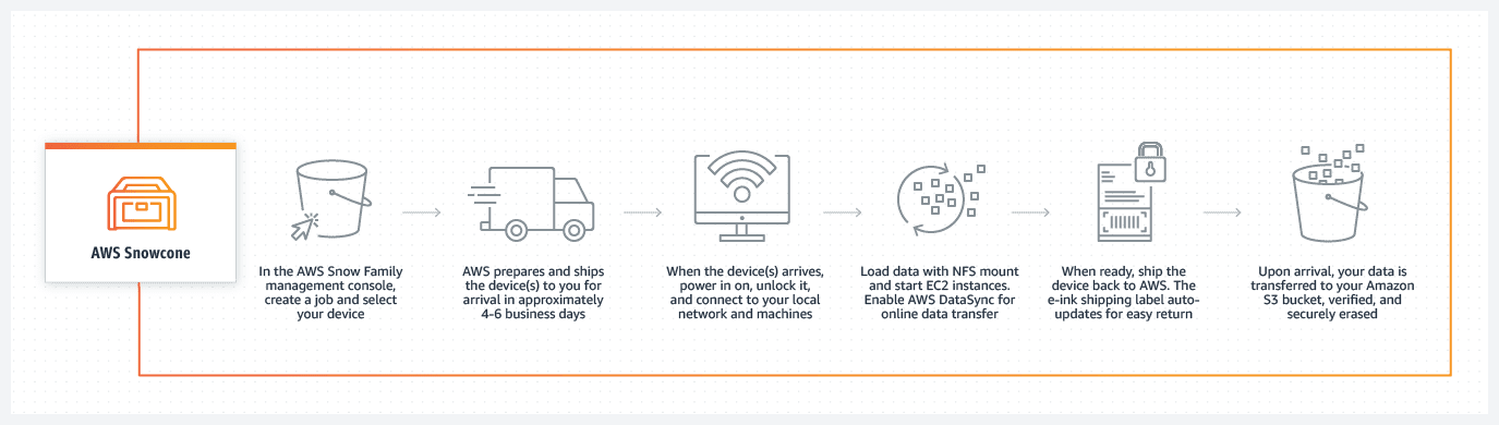 Architecture of snowcone