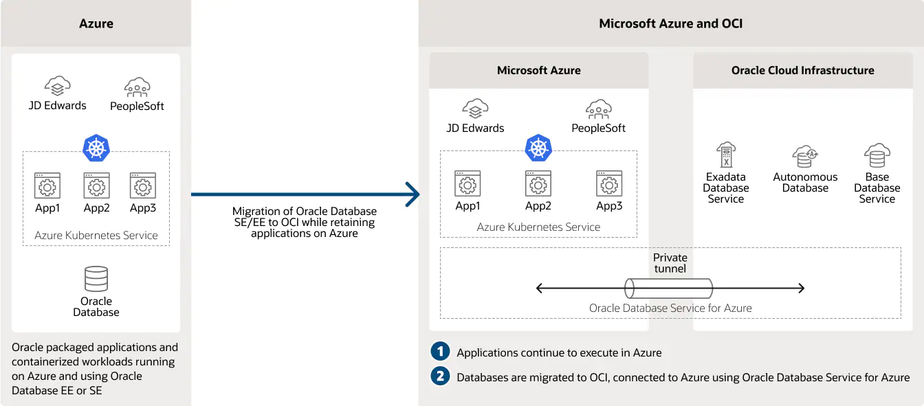 ODSA: multicloud deployment
