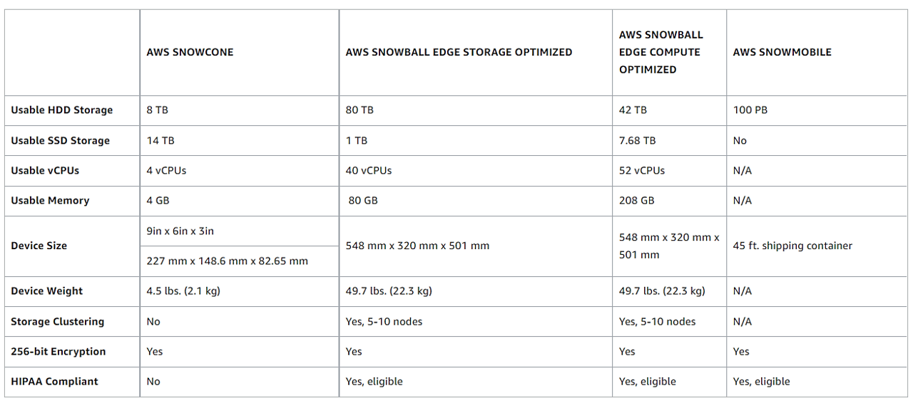 Comparison Between Service Models 