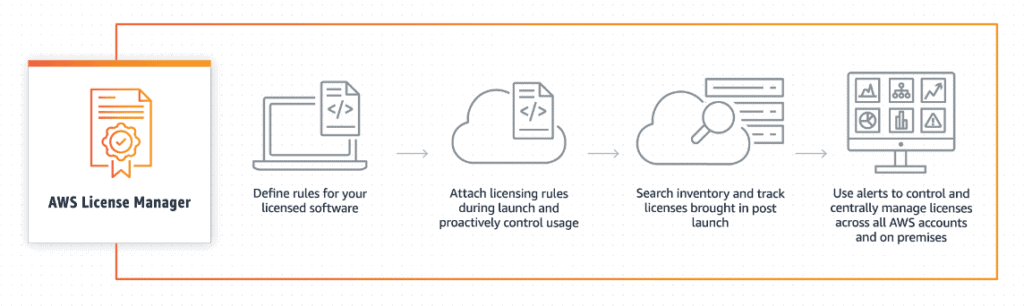 AWS License Manager