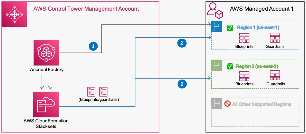 Features of AWS Control Tower