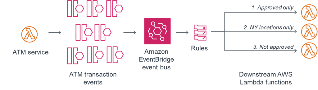 Amazon EventBridge Use Cases