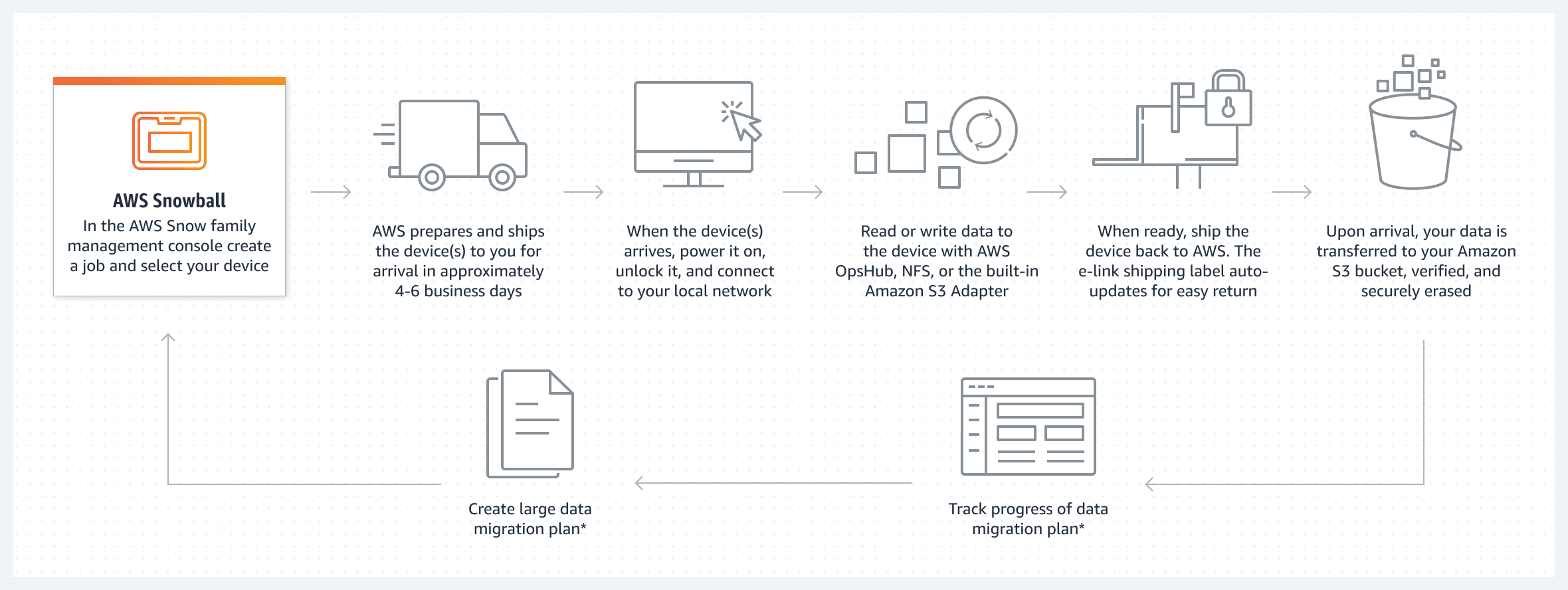 AWS snowball architecture