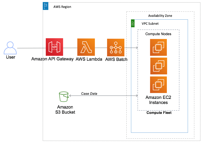 Benefits of AWS Batch