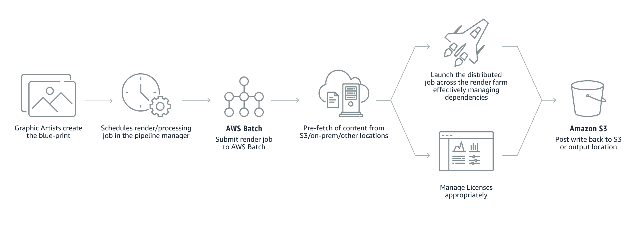 AWS Batch: Digital media: Visual effects rendering