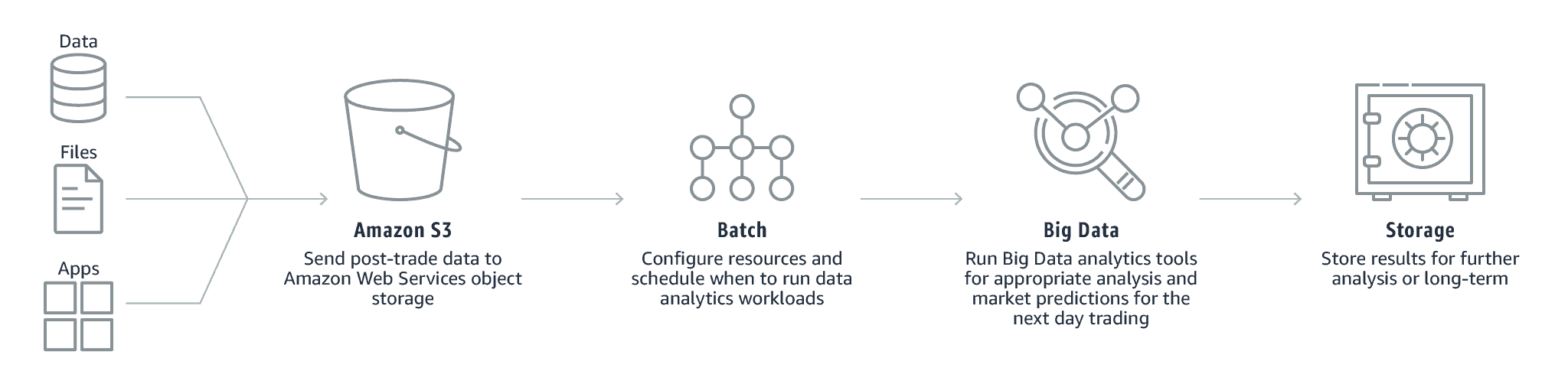 Financial services: Post-trade analytics