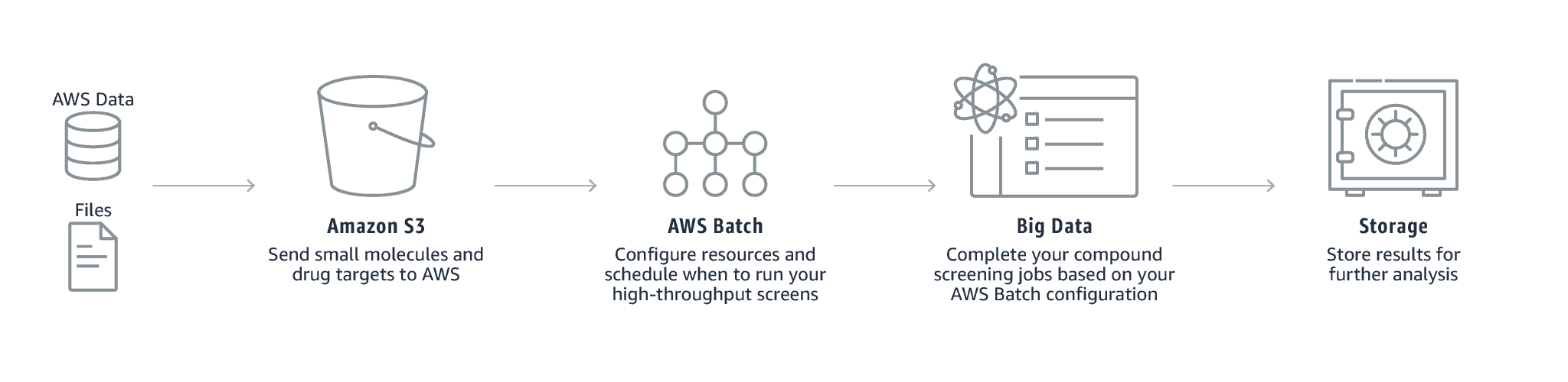 AWS Batch - Life sciences: Drug screening for biopharma