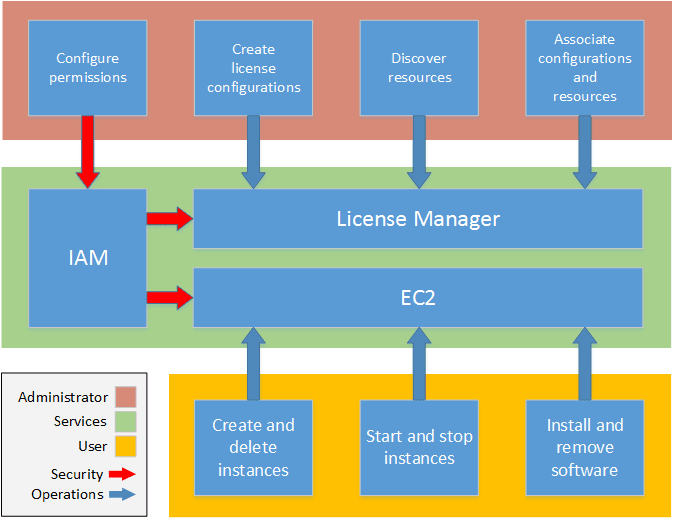 How does License Manager Works?