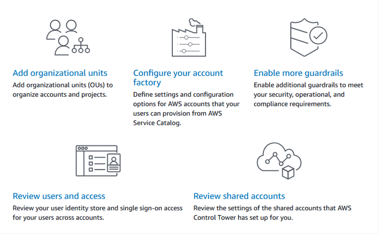Standards of AWS Control Tower