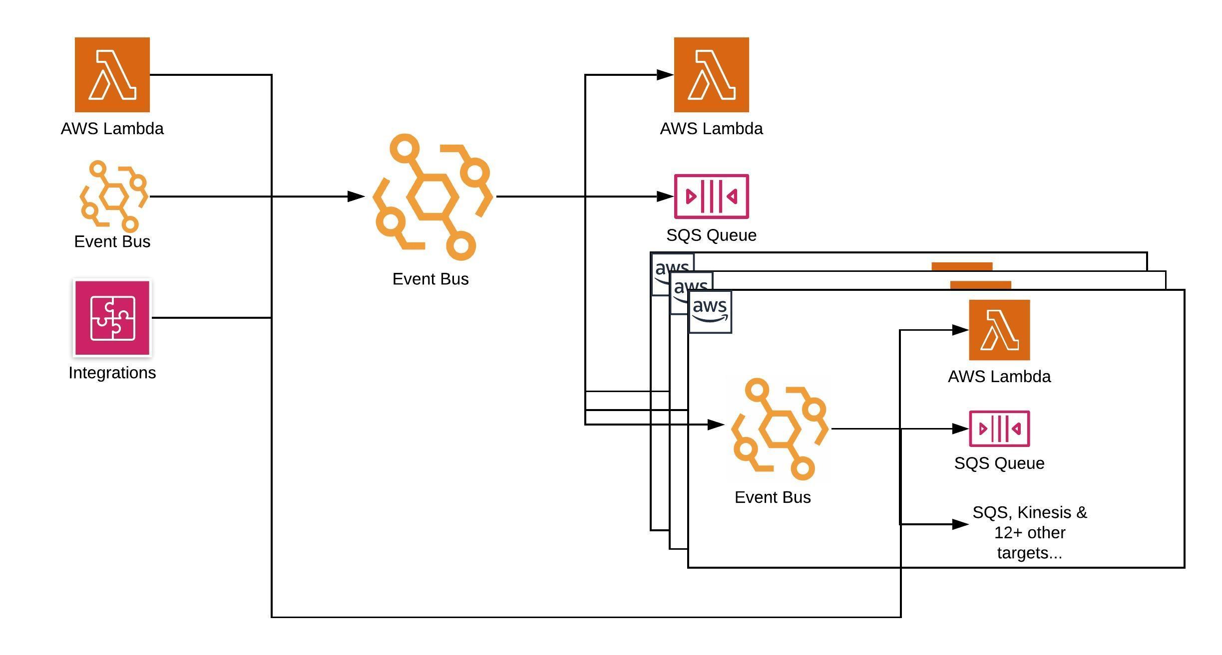 EventBridge Features