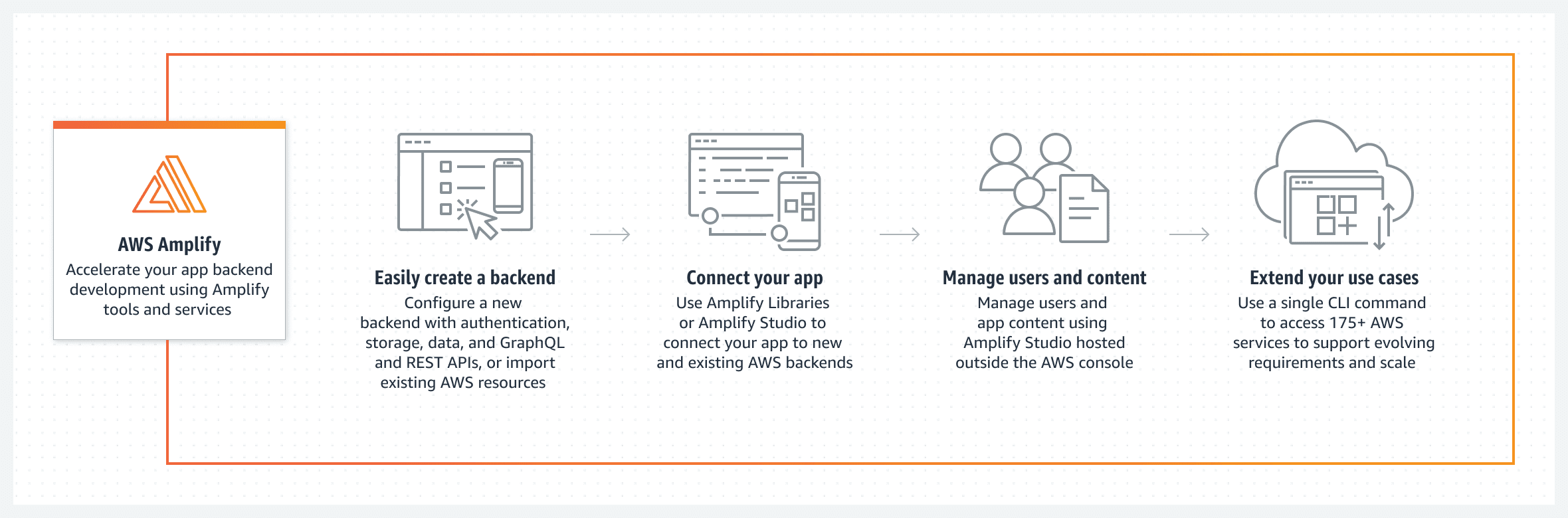 Create an backend AWS Amplify