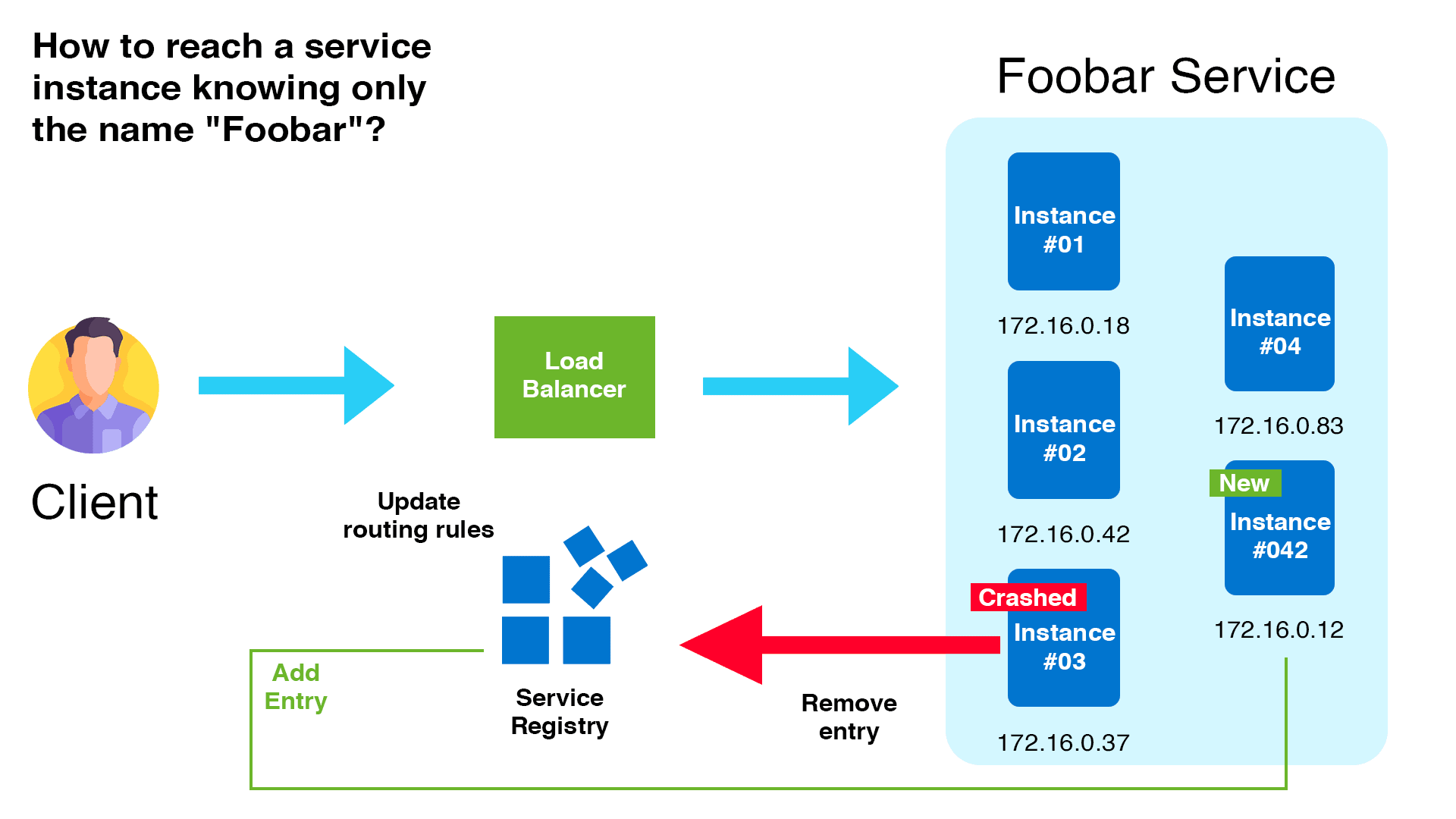 Server-side service discovery.