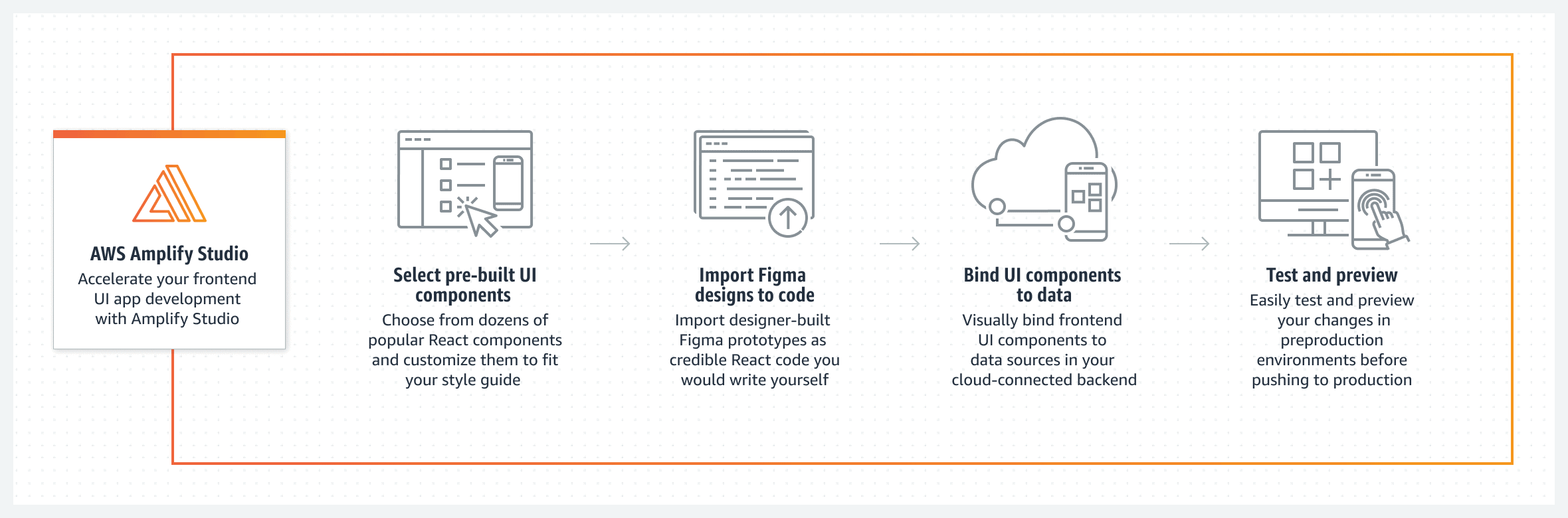 Create an UI with Amplify