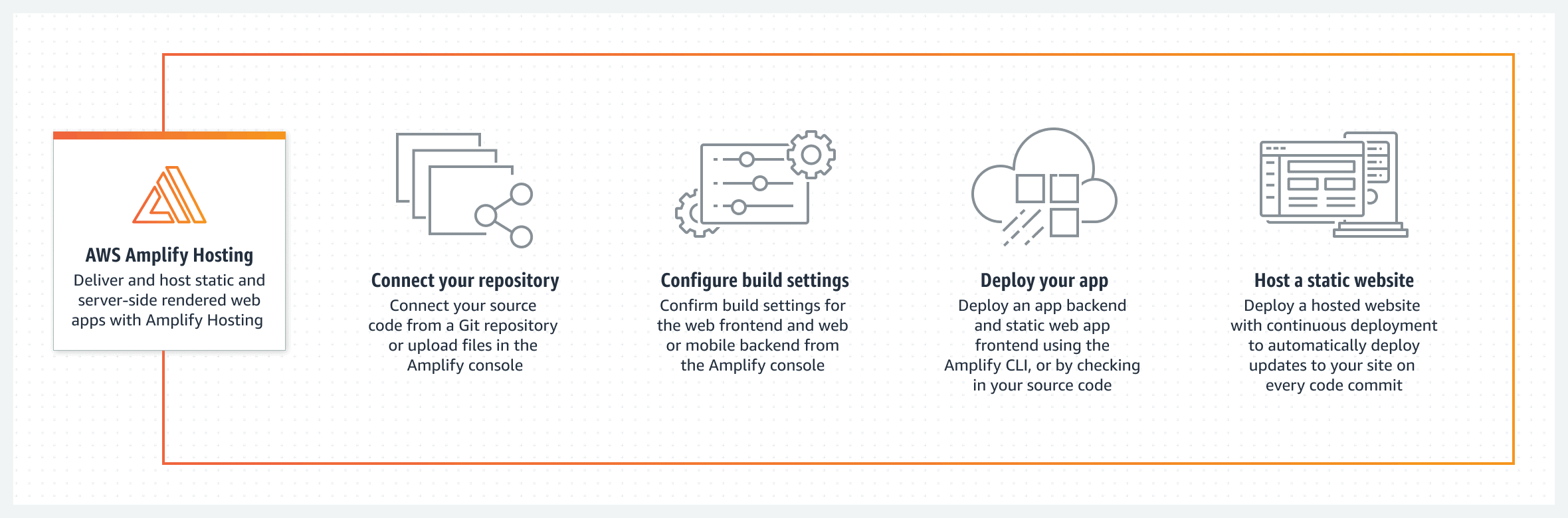 Amplify - host a web page