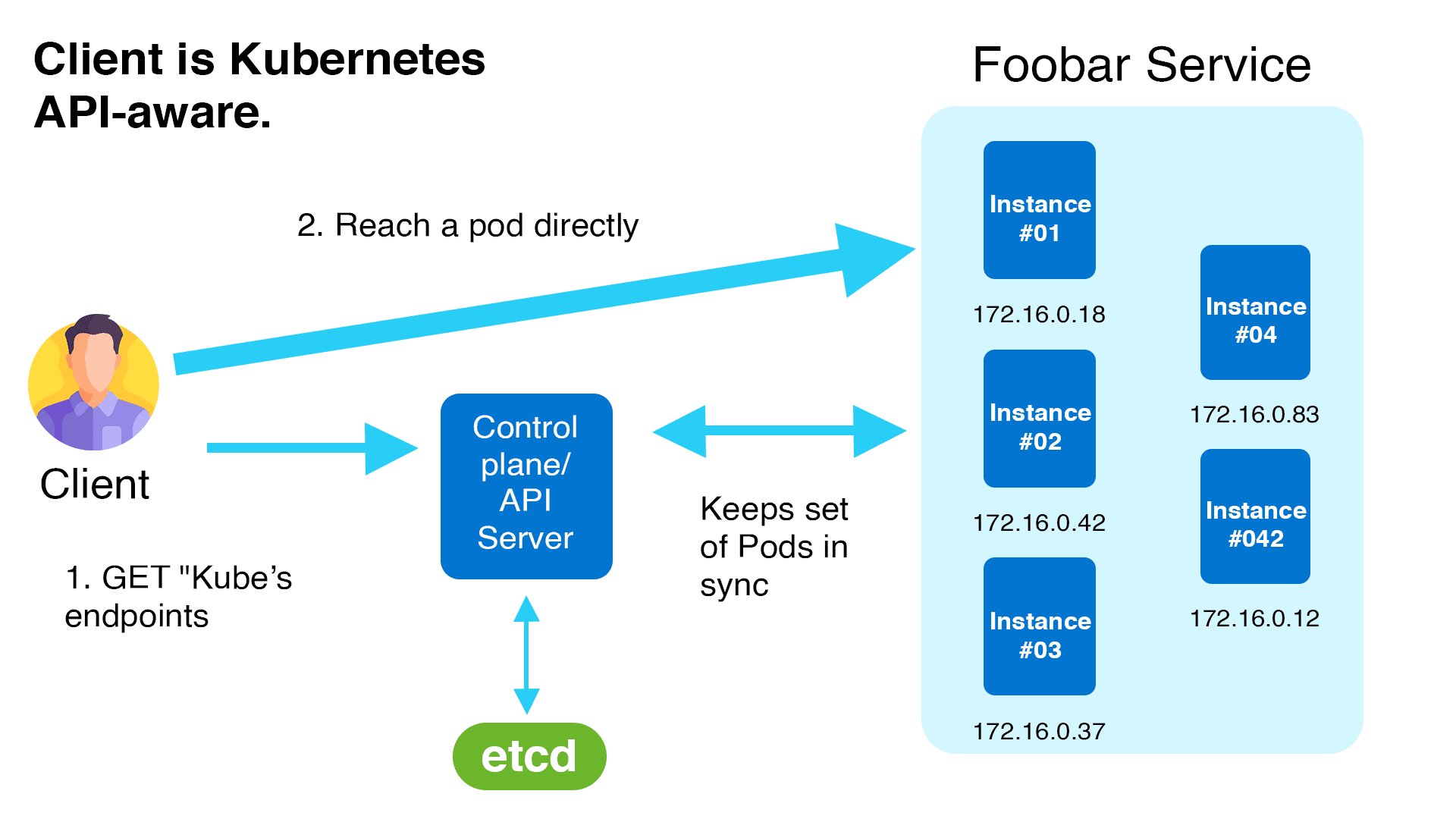 k8s Client-side service discovery