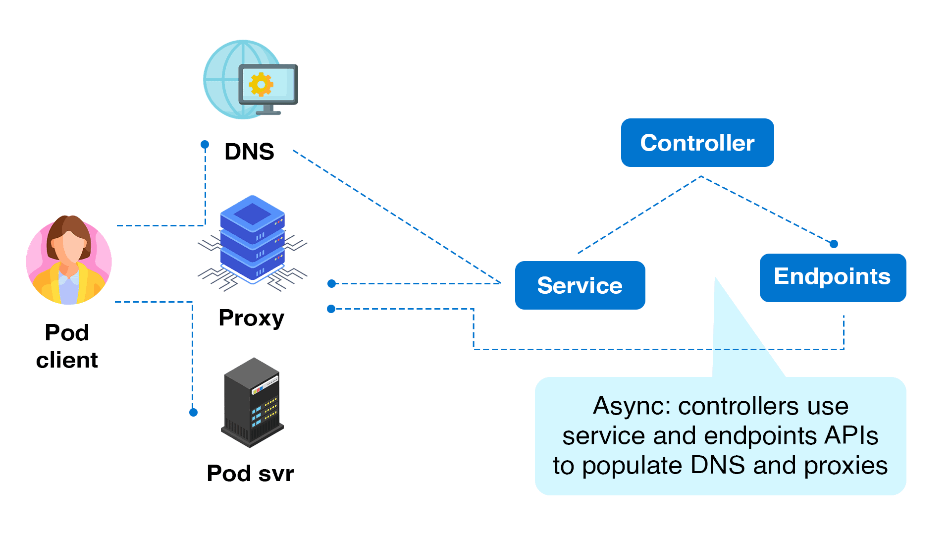 Service Discovery in Kubernetes uses kube-proxy and DNS