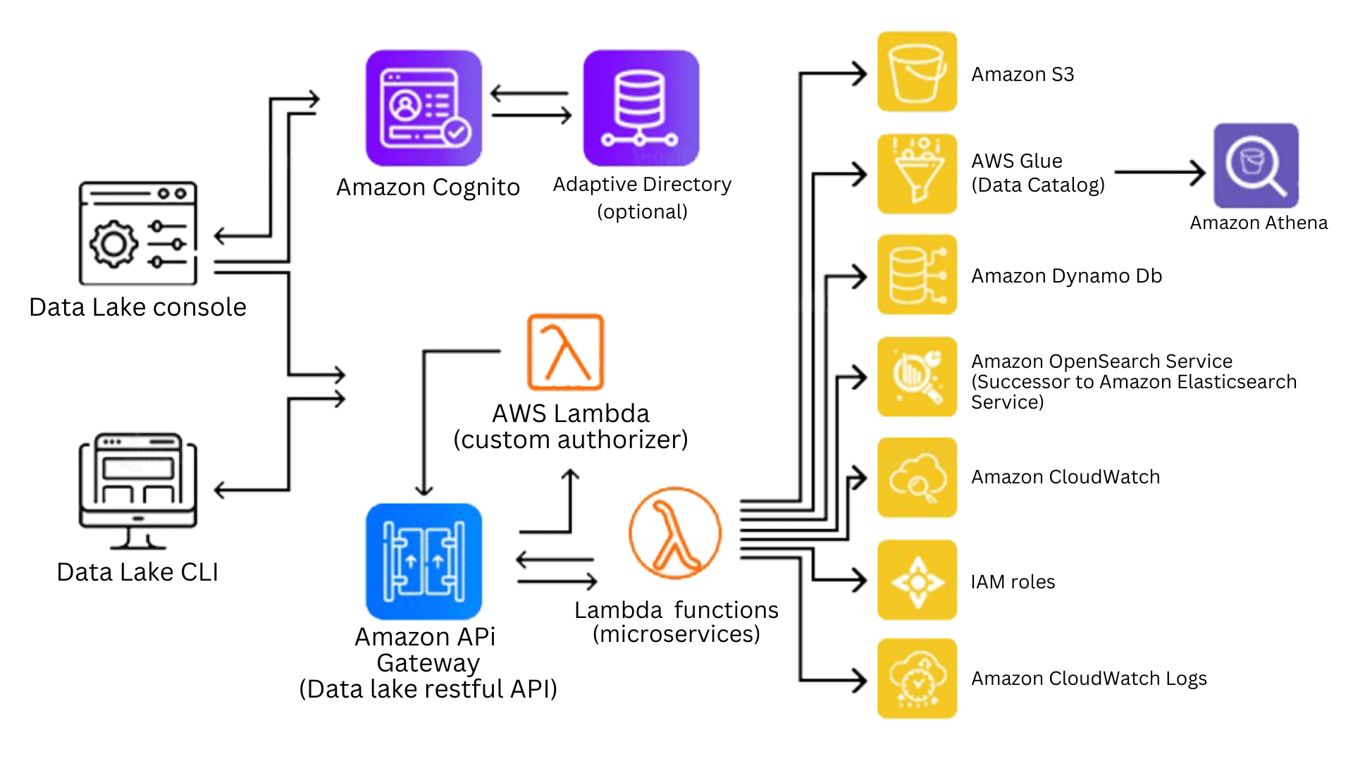 functionality of AWS Lake Formation