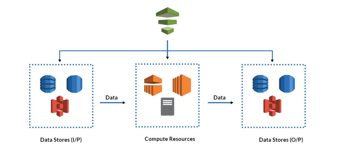 components of AWS Pipeline