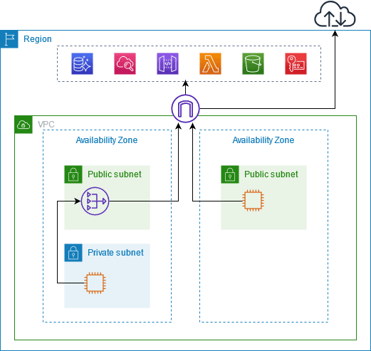 Service access through AWS PrivateLink
