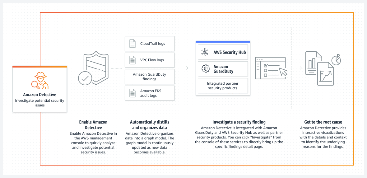Working of Amazon Detective